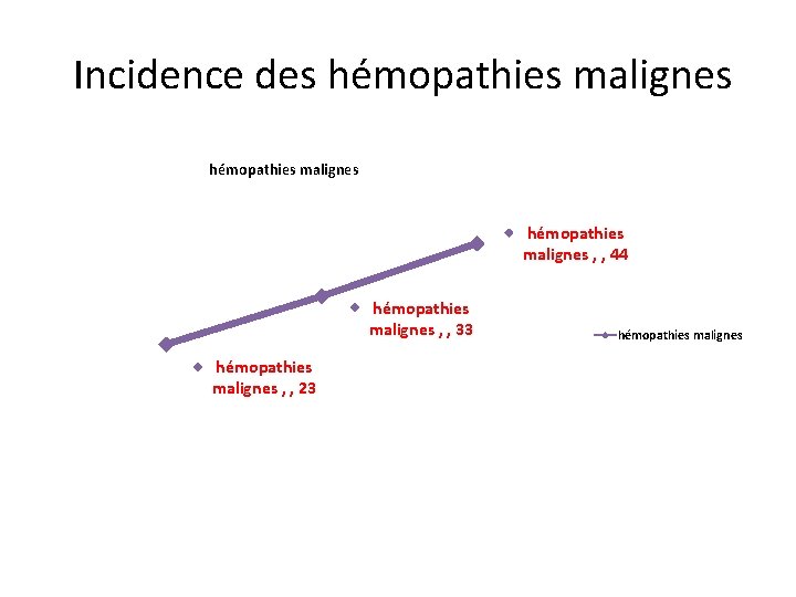  Incidence des hémopathies malignes , , 44 hémopathies malignes , , 33 hémopathies