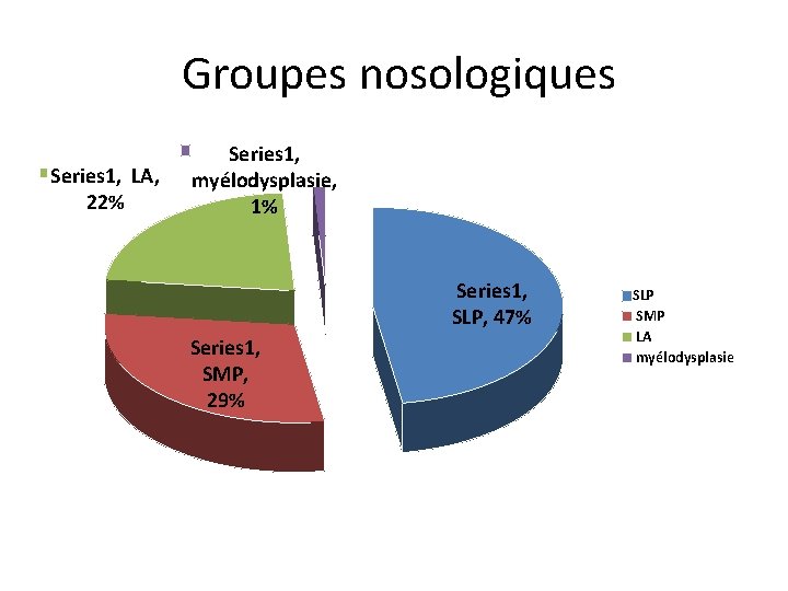 Groupes nosologiques Series 1, LA, 22% Series 1, myélodysplasie, 1% Series 1, SLP, Groupes nosologiques Series 1, LA, 22% Series 1, myélodysplasie, 1% Series 1, SLP,