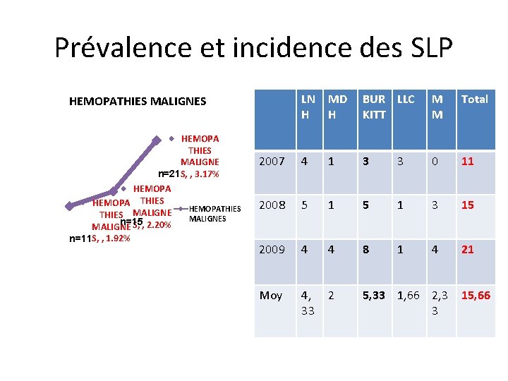Prévalence et incidence des SLP LN H MD H BUR LLC KITT M M
