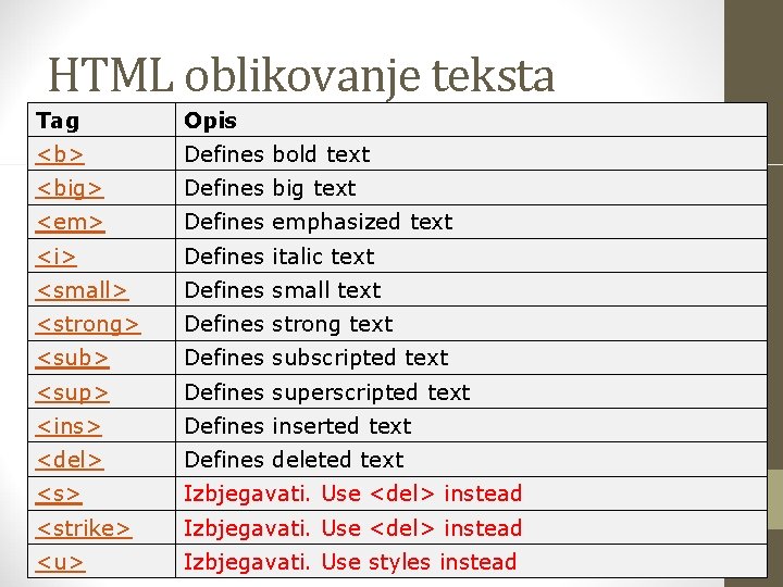 HTML oblikovanje teksta Tag Opis <b> Defines bold text <big> Defines big text <em>