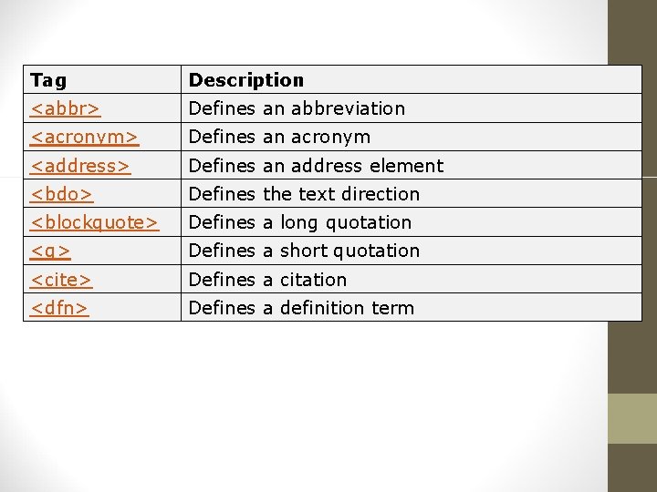 Tag Description <abbr> Defines an abbreviation <acronym> Defines an acronym <address> Defines an address