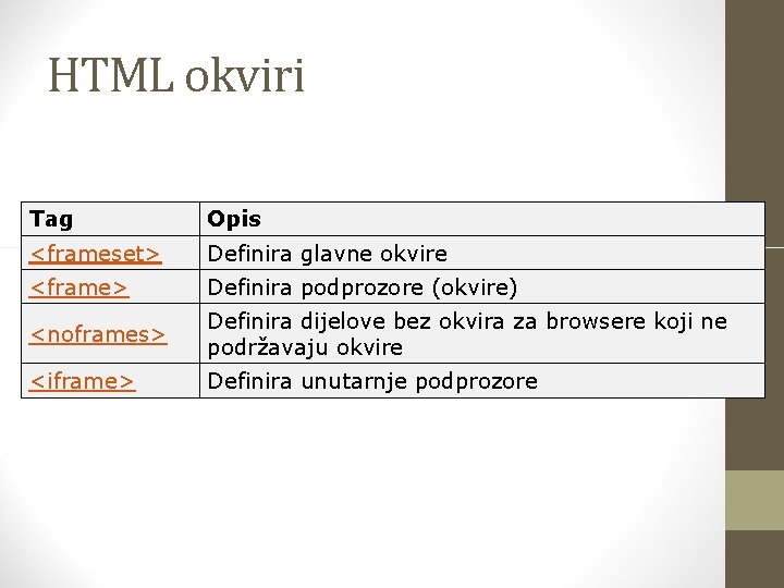 HTML okviri Tag Opis <frameset> Definira glavne okvire <frame> Definira podprozore (okvire) <noframes> Definira