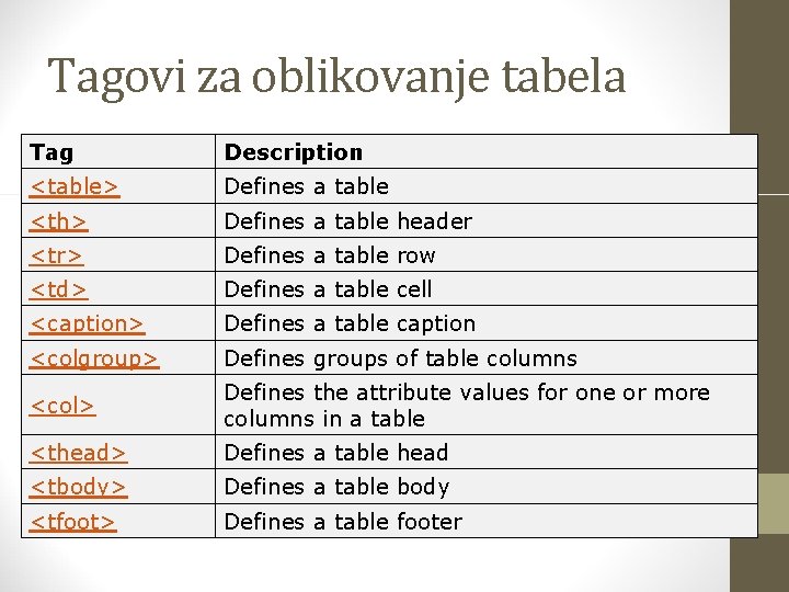 Tagovi za oblikovanje tabela Tag Description <table> Defines a table <th> Defines a table