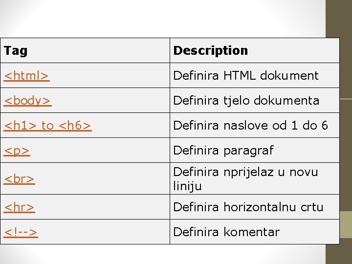 Tag Description <html> Definira HTML dokument <body> Definira tjelo dokumenta <h 1> to <h