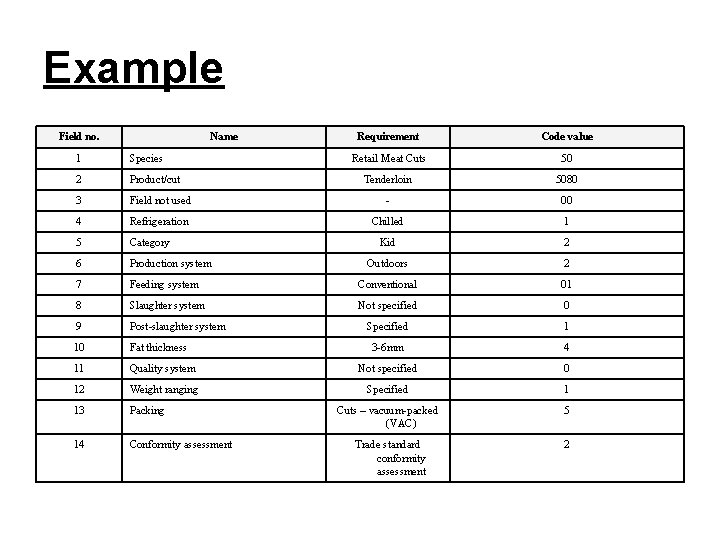 Example Field no. Name Requirement Code value Retail Meat Cuts 50 Tenderloin 5080 1 Example Field no. Name Requirement Code value Retail Meat Cuts 50 Tenderloin 5080 1
