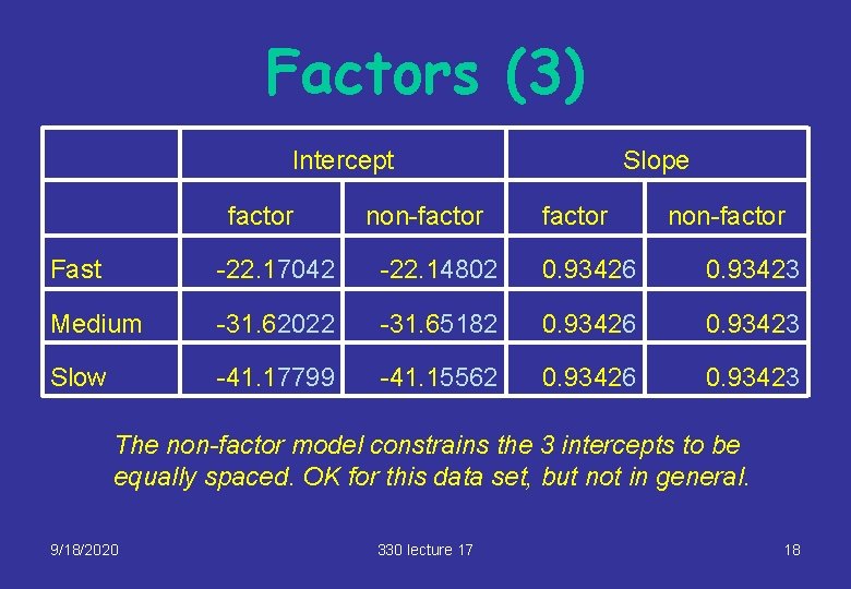 Factors (3) Intercept factor non-factor Slope factor non-factor Fast -22. 17042 -22. 14802 0.