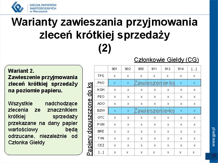 Warianty zawieszania przyjmowania zleceń krótkiej sprzedaży (2) Członkowie Giełdy (CG) Wszystkie nadchodzące zlecenia ze