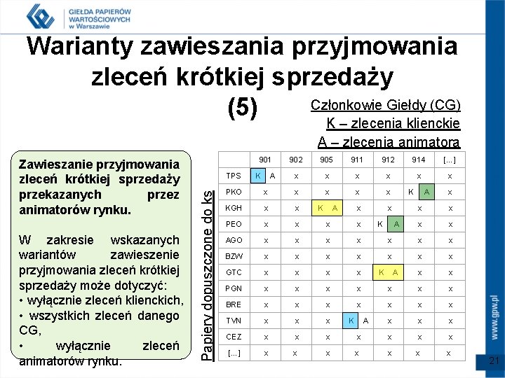 Warianty zawieszania przyjmowania zleceń krótkiej sprzedaży Członkowie Giełdy (CG) (5) K – zlecenia klienckie