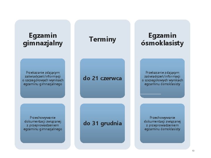 Egzamin gimnazjalny Przekazanie zdającym zaświadczeń/informacji o szczegółowych wynikach egzaminu gimnazjalnego Przechowywanie dokumentacji związanej z