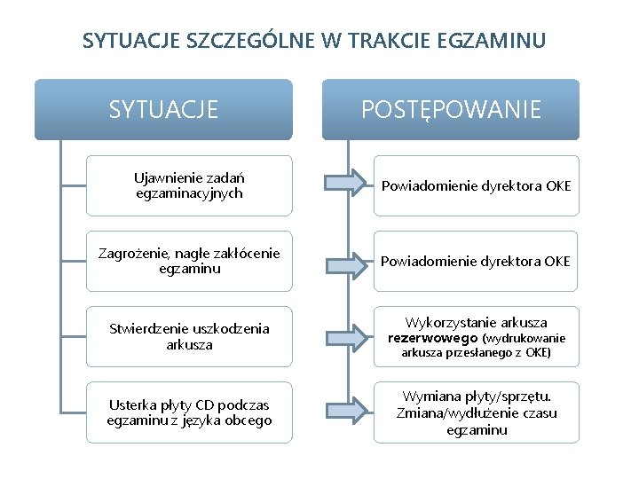 SYTUACJE SZCZEGÓLNE W TRAKCIE EGZAMINU SYTUACJE POSTĘPOWANIE Ujawnienie zadań egzaminacyjnych Powiadomienie dyrektora OKE Zagrożenie,