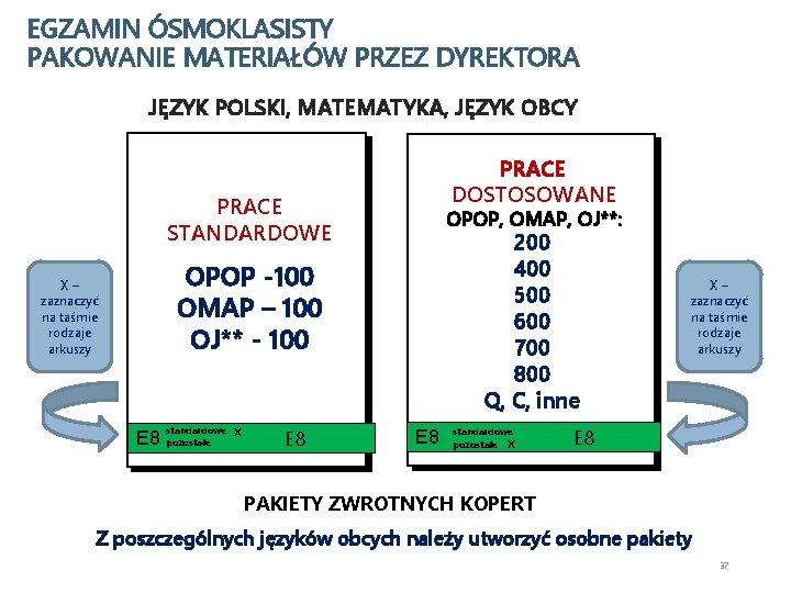 EGZAMIN ÓSMOKLASISTY PAKOWANIE MATERIAŁÓW PRZEZ DYREKTORA JĘZYK POLSKI, MATEMATYKA, JĘZYK OBCY PRACE DOSTOSOWANE PRACE