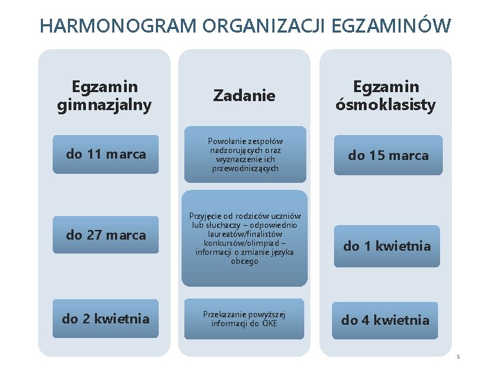 HARMONOGRAM ORGANIZACJI EGZAMINÓW Egzamin gimnazjalny Zadanie do 11 marca Powołanie zespołów nadzorujących oraz wyznaczenie