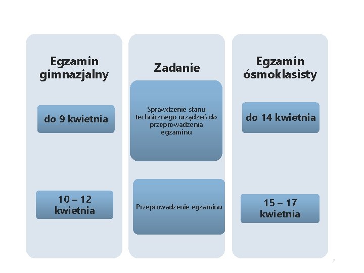 Egzamin gimnazjalny Zadanie Egzamin ósmoklasisty do 9 kwietnia Sprawdzenie stanu technicznego urządzeń do przeprowadzenia