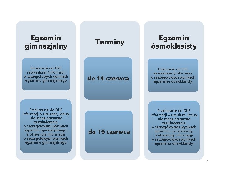 Egzamin gimnazjalny Odebranie od OKE zaświadczeń/informacji o szczegółowych wynikach egzaminu gimnazjalnego Przekazanie do OKE