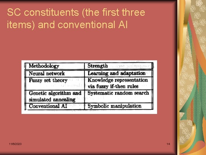 SC constituents (the first three items) and conventional AI 11/6/2020 14 