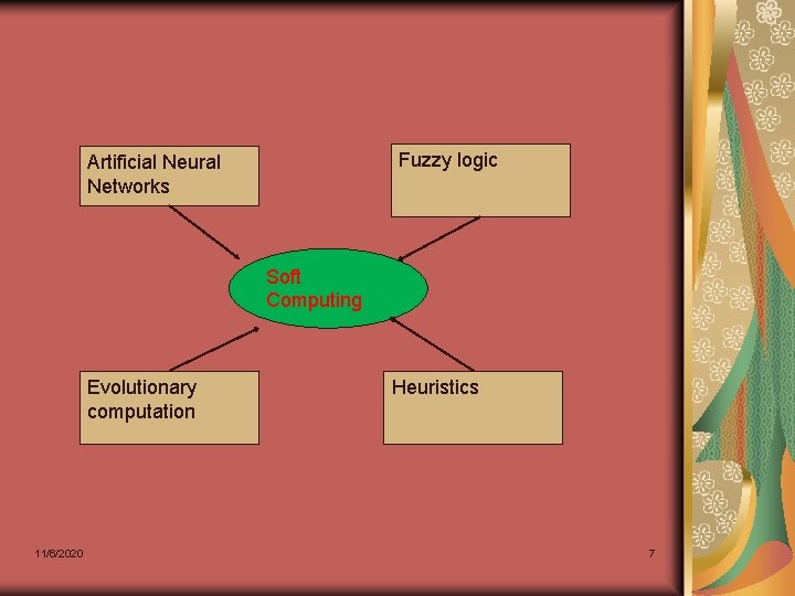 Fuzzy logic Artificial Neural Networks Soft Computing Evolutionary computation 11/6/2020 Heuristics 7 