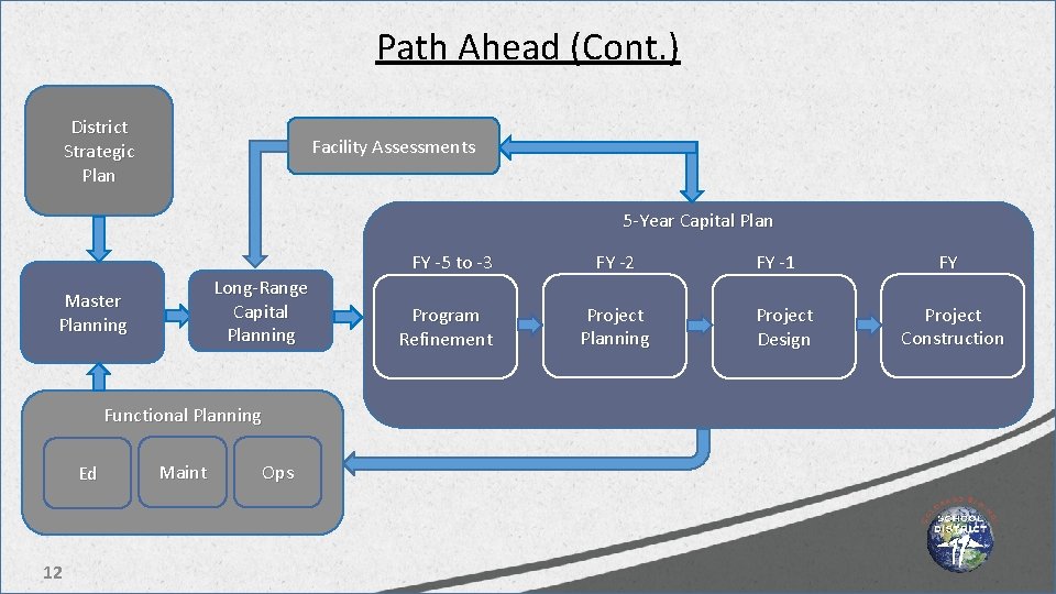 Path Ahead (Cont. ) District Strategic Plan Facility Assessments 5 -Year Capital Plan FY