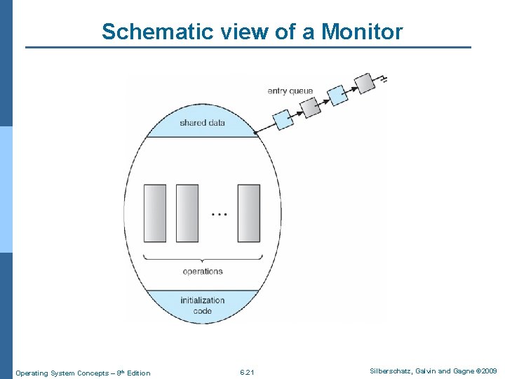 Schematic view of a Monitor Operating System Concepts – 8 th Edition 6. 21