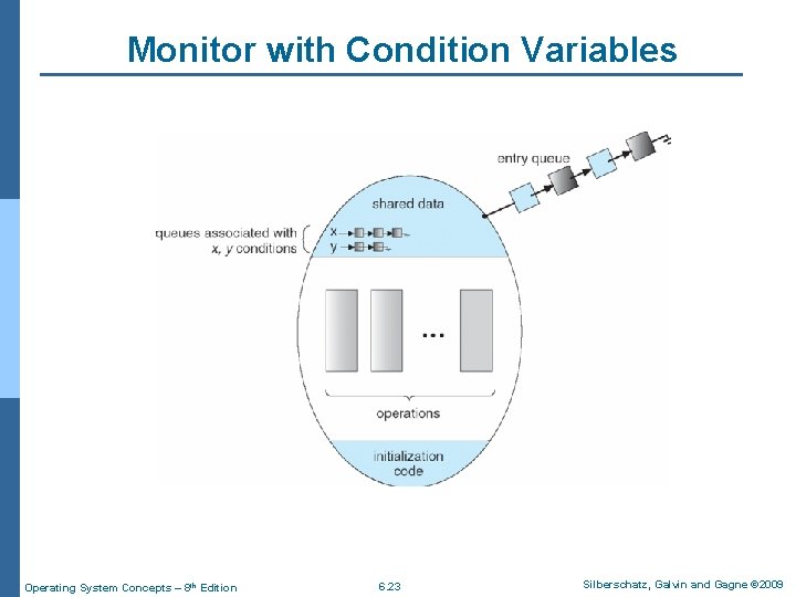 Monitor with Condition Variables Operating System Concepts – 8 th Edition 6. 23 Silberschatz,