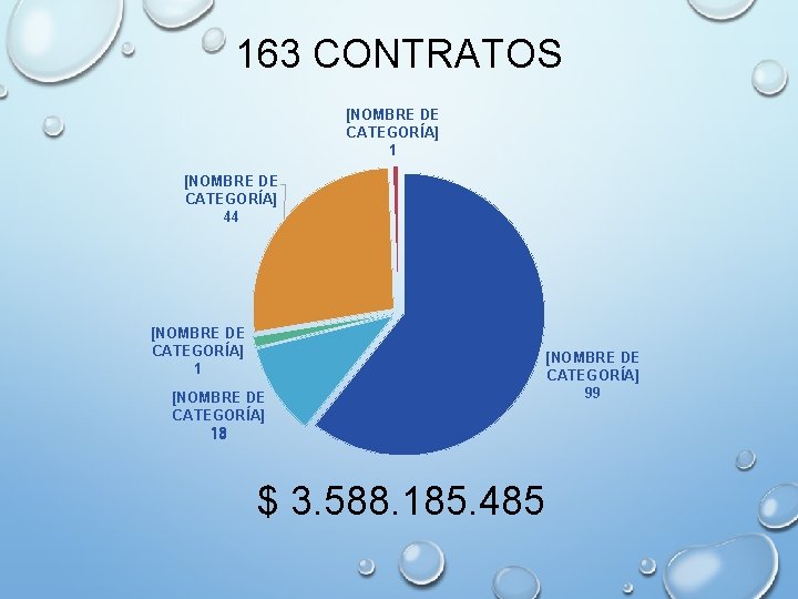 163 CONTRATOS [NOMBRE DE CATEGORÍA] 1 [NOMBRE DE CATEGORÍA] 44 [NOMBRE DE CATEGORÍA] 18