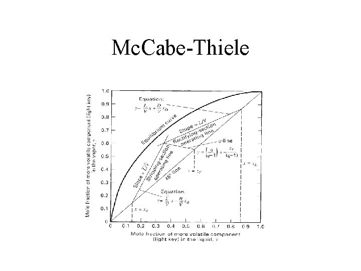 Mc. Cabe-Thiele Mc. Cabe-Thiele