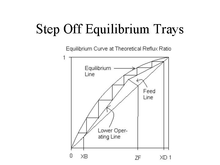 Step Off Equilibrium Trays Step Off Equilibrium Trays
