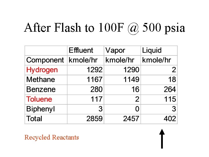 After Flash to 100 F @ 500 psia Recycled Reactants After Flash to 100 F @ 500 psia Recycled Reactants