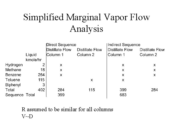 Simplified Marginal Vapor Flow Analysis R assumed to be similar for all columns V~D Simplified Marginal Vapor Flow Analysis R assumed to be similar for all columns V~D