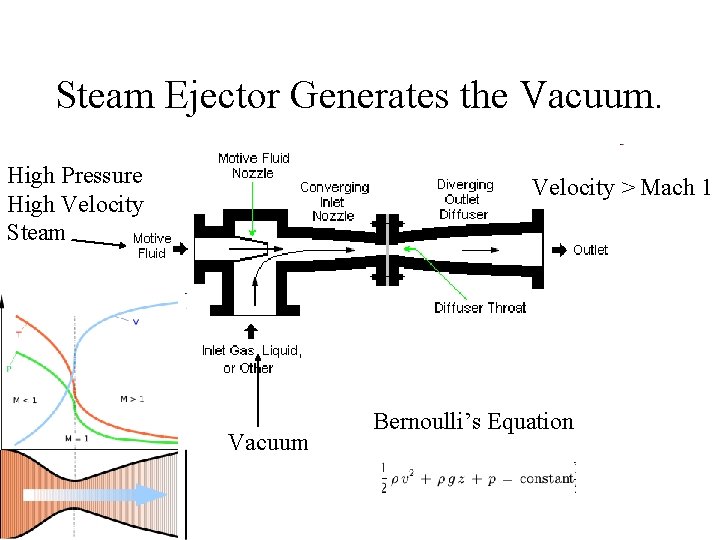 Steam Ejector Generates the Vacuum. High Pressure High Velocity Steam Velocity > Mach 1 Steam Ejector Generates the Vacuum. High Pressure High Velocity Steam Velocity > Mach 1