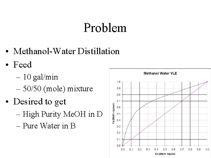 Problem • Methanol-Water Distillation • Feed – 10 gal/min – 50/50 (mole) mixture • Problem • Methanol-Water Distillation • Feed – 10 gal/min – 50/50 (mole) mixture •