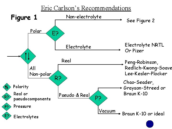Eric Carlson’s Recommendations Figure 1 Polar Non-electrolyte E? Electrolyte NRTL Or Pizer Electrolyte Real Eric Carlson’s Recommendations Figure 1 Polar Non-electrolyte E? Electrolyte NRTL Or Pizer Electrolyte Real