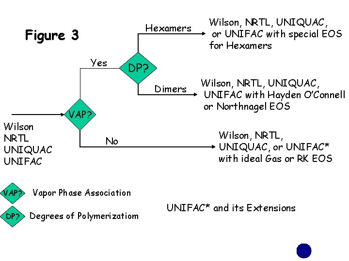 Hexamers Figure 3 Yes DP? Dimers Wilson NRTL UNIQUAC UNIFAC VAP? DP? Wilson, NRTL, Hexamers Figure 3 Yes DP? Dimers Wilson NRTL UNIQUAC UNIFAC VAP? DP? Wilson, NRTL,