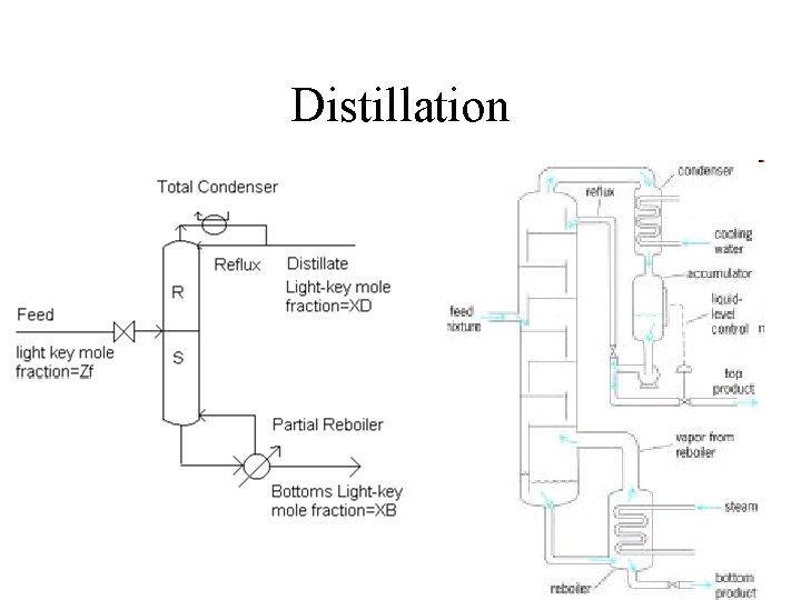 Distillation Distillation