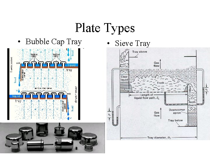 Plate Types • Bubble Cap Tray • Sieve Tray Plate Types • Bubble Cap Tray • Sieve Tray
