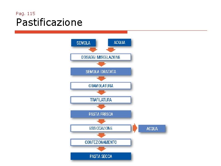 Pag. 115 Pastificazione 