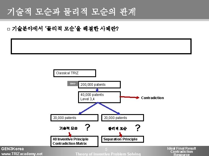 기술적 모순과 물리적 모순의 관계 □ 기술분야에서 ‘물리적 모순’을 해결한 사례란? Classical TRIZ 1946~