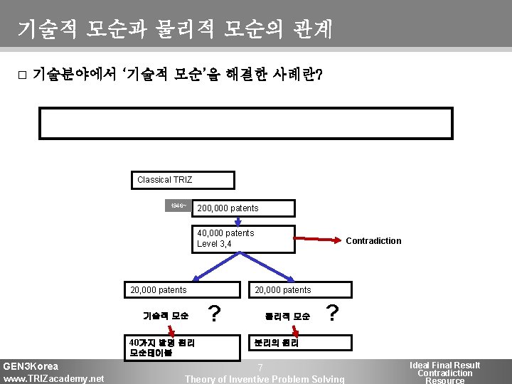 기술적 모순과 물리적 모순의 관계 □ 기술분야에서 ‘기술적 모순’을 해결한 사례란? Classical TRIZ 1946~