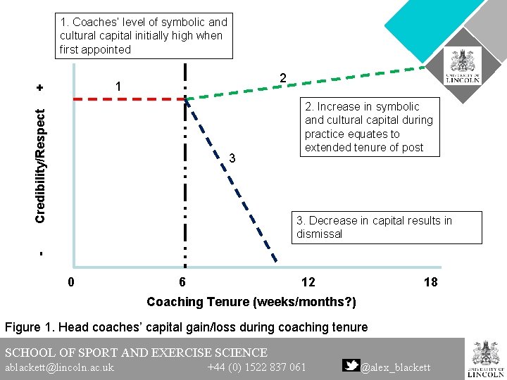 1. Coaches’ level of symbolic and cultural capital initially high when first appointed 2