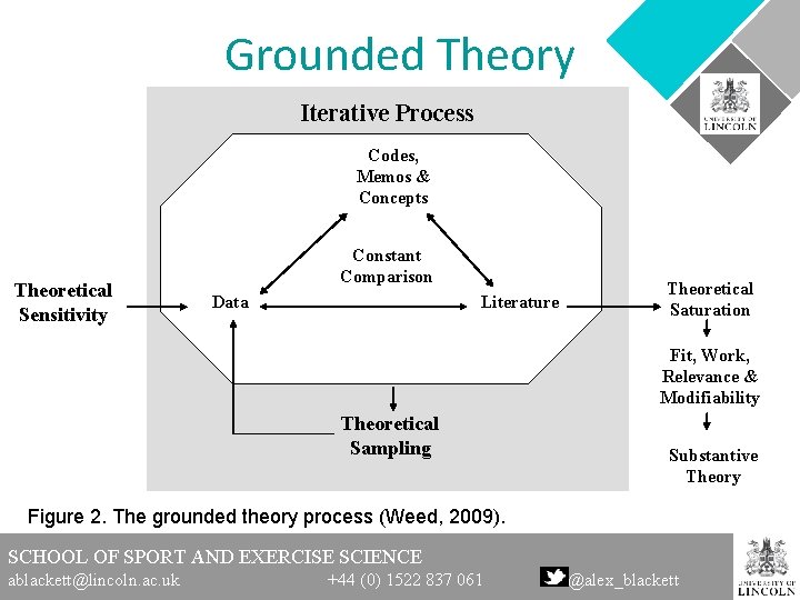 Grounded Theory Iterative Process Codes, Memos & Concepts Theoretical Sensitivity Constant Comparison Data Literature