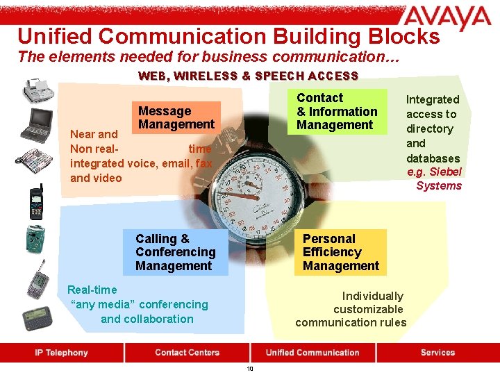 Unified Communication Building Blocks The elements needed for business communication… WEB, WIRELESS & SPEECH Unified Communication Building Blocks The elements needed for business communication… WEB, WIRELESS & SPEECH