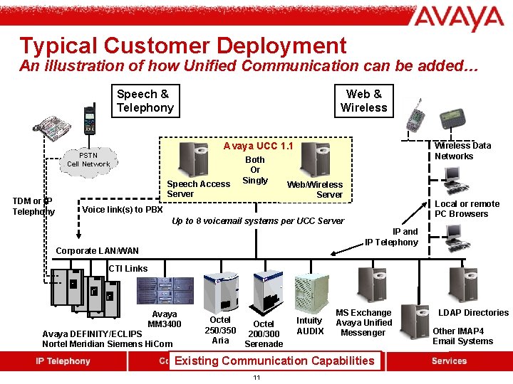 Typical Customer Deployment An illustration of how Unified Communication can be added… Speech & Typical Customer Deployment An illustration of how Unified Communication can be added… Speech &