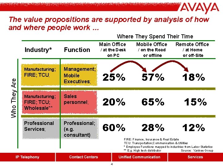 The value propositions are supported by analysis of how and where people work … The value propositions are supported by analysis of how and where people work …