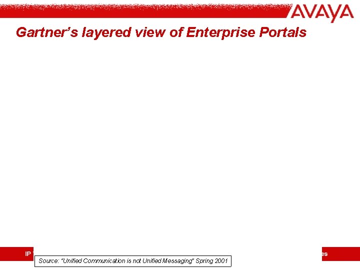 Gartner’s layered view of Enterprise Portals Source: “Unified Communication is not Unified Messaging” Spring Gartner’s layered view of Enterprise Portals Source: “Unified Communication is not Unified Messaging” Spring