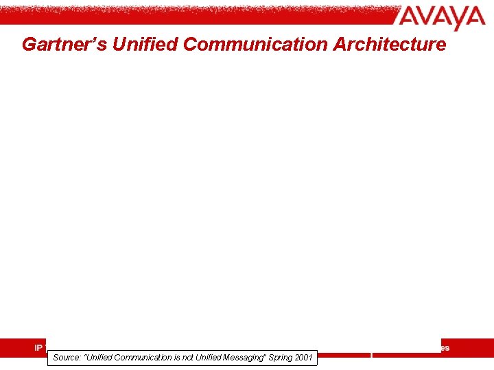 Gartner’s Unified Communication Architecture Source: “Unified Communication is not Unified Messaging” Spring 2001 8 Gartner’s Unified Communication Architecture Source: “Unified Communication is not Unified Messaging” Spring 2001 8