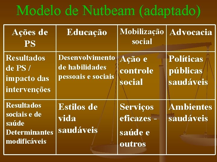 Modelo de Nutbeam (adaptado) Mobilização Advocacia social Ações de PS Educação Resultados de PS