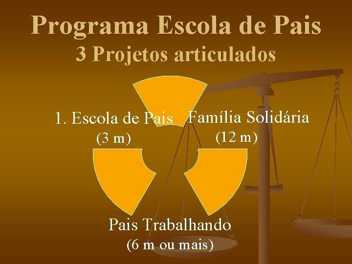 Programa Escola de Pais 3 Projetos articulados 1. Escola de Pais Família Solidária (3