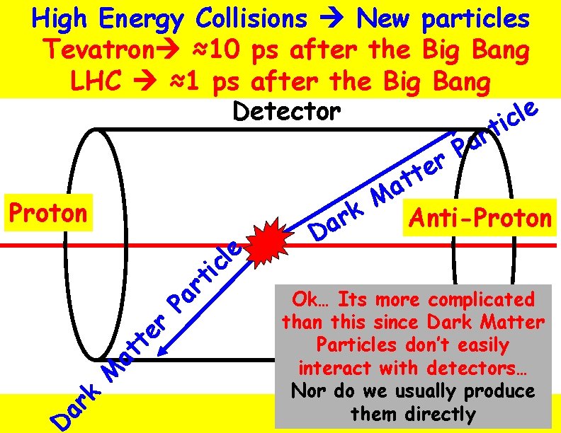 ti cl e High Energy Collisions New particles Tevatron ≈10 ps after the Big