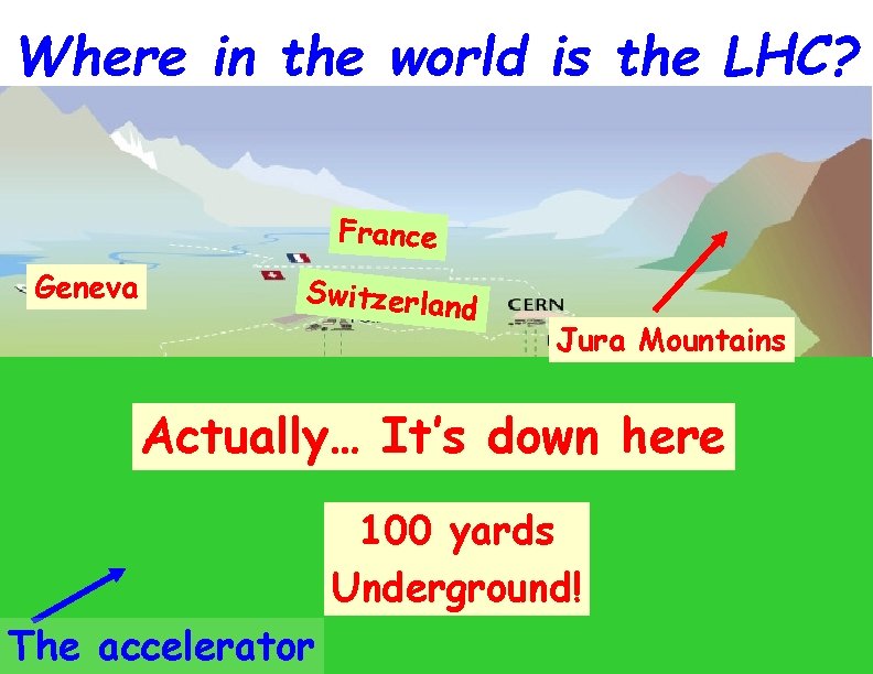Where in the world is the LHC? France Geneva Switzerlan d Jura Mountains Actually…