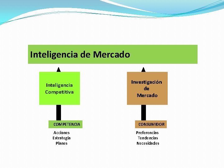 INTELIGENCIA DE MERCADOS DEFINICION Es un proceso sistemtico