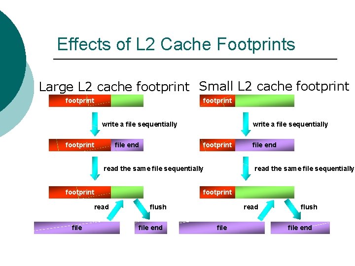 Effects of L 2 Cache Footprints Large L 2 cache footprint Small L 2